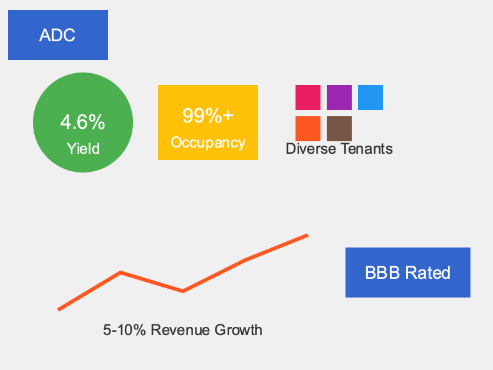 Agree Realty (ADC): A High-Yield REIT Poised for Growth in 2024