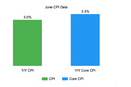 Inflation Cools: June CPI Drops, Core Rate Eases to 3.3% Year-over-Year