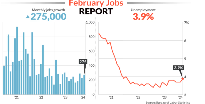 February Jobs Report: Strong Gains Amidst Rising Unemployment and Wage Growth Slowdown